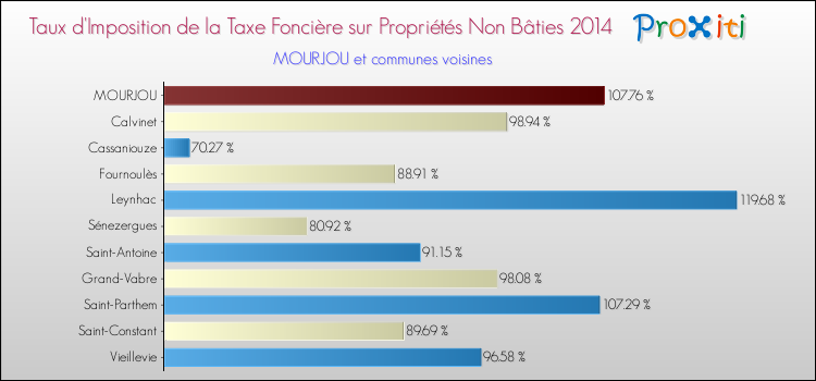 Taux d'imposition de la taxe foncière sur les immeubles et terrains non batis 2014 pour MOURJOU et les communes proches Comparaison des taux d'imposition de la taxe foncière sur les immeubles et terrains non batis 2014 pour MOURJOU et les communes voisines