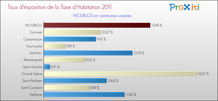 Taux d'imposition de la taxe d'habitation 2011 pour MOURJOU et les communes proches Comparaison des taux d'imposition de la taxe d'habitation 2011 pour MOURJOU et les communes voisines