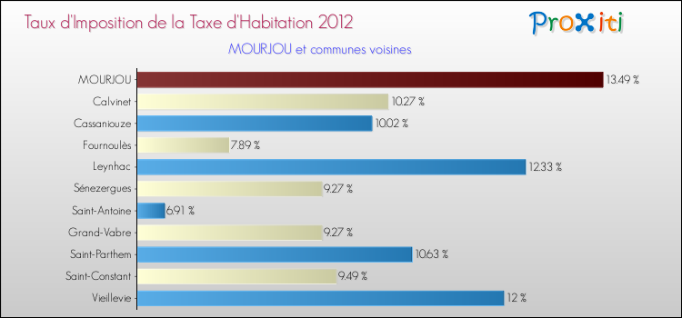 Taux d'imposition de la taxe d'habitation 2012 pour MOURJOU et les communes proches Comparaison des taux d'imposition de la taxe d'habitation 2012 pour MOURJOU et les communes voisines