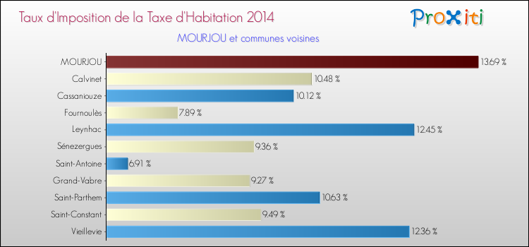 Taux d'imposition de la taxe d'habitation 2014 pour MOURJOU et les communes proches Comparaison des taux d'imposition de la taxe d'habitation 2014 pour MOURJOU et les communes voisines