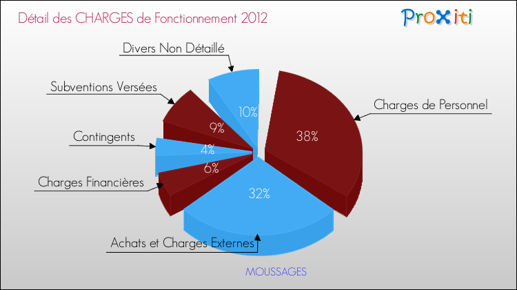 Décomposition des Charges de Fonctionnement 2012 de la commune de MOUSSAGES Charges de Fonctionnement 2012 pour la commune de MOUSSAGES