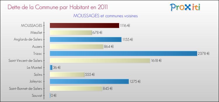 Dette par habitant de la commune en 2011 pour MOUSSAGES et les communes proches Comparaison de la dette par habitant de la commune en 2011 pour MOUSSAGES et les communes voisines
