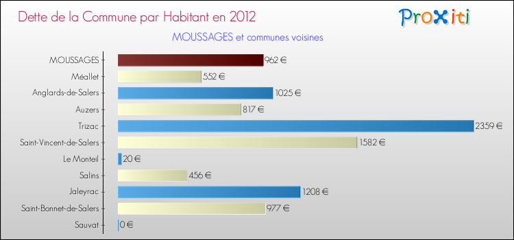 Dette par habitant de la commune en 2012 pour MOUSSAGES et les communes proches Comparaison de la dette par habitant de la commune en 2012 pour MOUSSAGES et les communes voisines