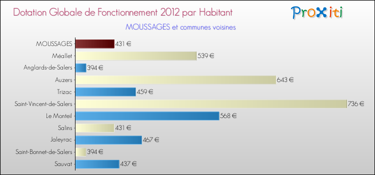 Montant des dotations globales de fonctionnement DGF par Habitant pour MOUSSAGES et les communes proches Comparaison des des dotations globales de fonctionnement DGF par habitant pour MOUSSAGES et les communes voisines