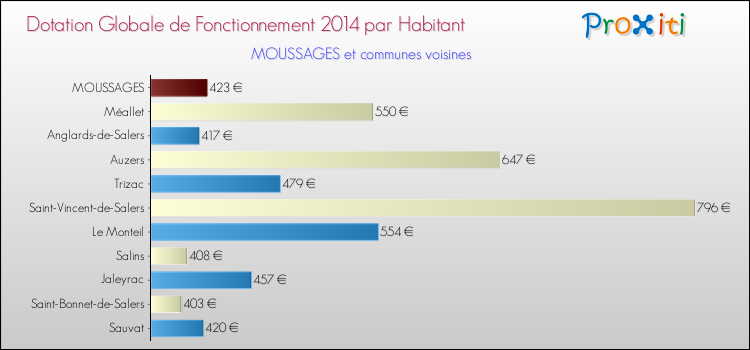 Montant des dotations globales de fonctionnement DGF par Habitant pour MOUSSAGES et les communes proches en 2014. Comparaison des des dotations globales de fonctionnement DGF par habitant pour MOUSSAGES et les communes voisines en 2014.