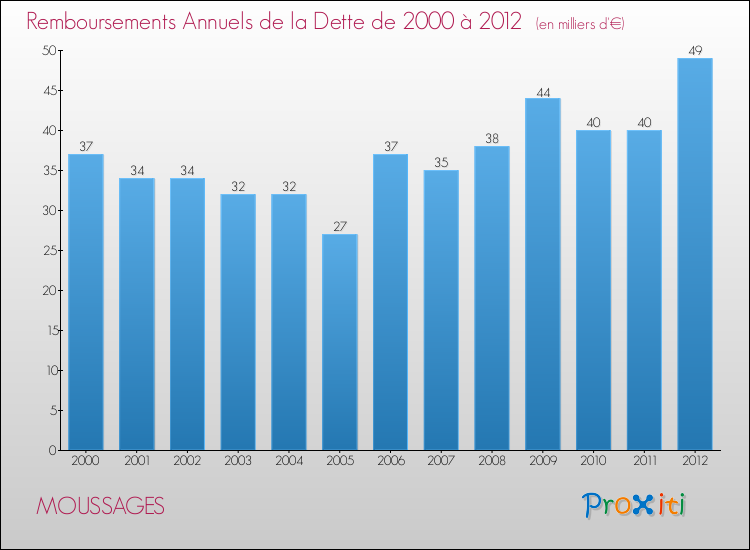 Evolution de l'annuité de la dette pour la commune de MOUSSAGES de 2000 à 2012 Annuités de la dette pour MOUSSAGES de 2000 à 2012