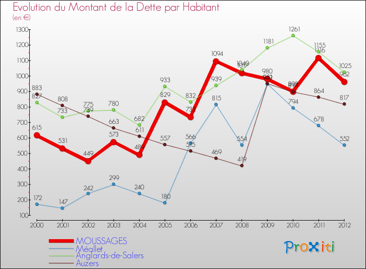 Evolution de la dette par habitant pour la commune de MOUSSAGES et les communes proches de 2000 à 2012 Comparaison de la dette par habitant pour MOUSSAGES et les communes voisines de 2000 à 2012