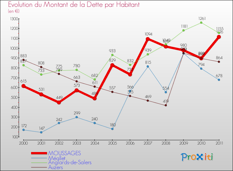 Evolution de la dette par habitant pour la commune de MOUSSAGES et les communes proches Comparaison de la dette par habitant pour MOUSSAGES et les communes voisines