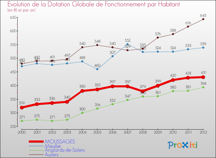 Evolution et montant de la dotation globale de fonctionnement par Habitant pour MOUSSAGES et les communes proches Comparaison des dotations globales de fonctionnement par habitant pour MOUSSAGES et les communes voisines