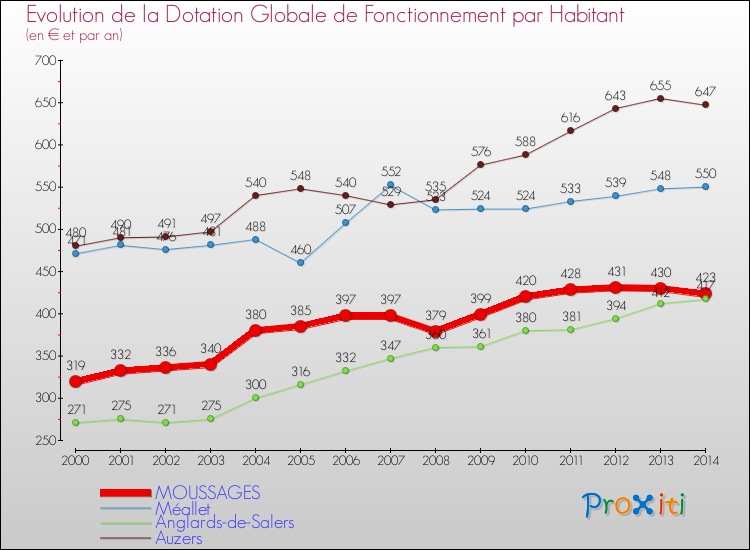 Evolution et montant de la dotation globale de fonctionnement par Habitant pour MOUSSAGES et les communes proches de 2000 à 2014. Comparaison des dotations globales de fonctionnement par habitant pour MOUSSAGES et les communes voisines de 2000 à 2014.