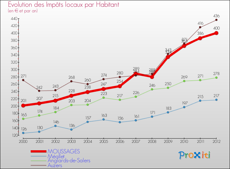 Evolution et montant des impôts locaux par Habitant pour MOUSSAGES et les communes proches Comparaison des impôts locaux par habitant pour MOUSSAGES et les communes voisines