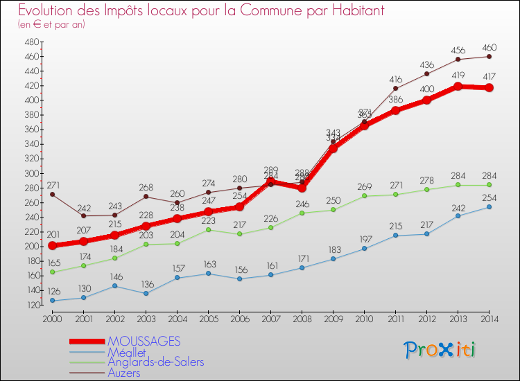 Evolution et montant des impôts locaux par Habitant pour MOUSSAGES et les communes proches de 2000 à 2014 Comparaison des impôts locaux par habitant pour MOUSSAGES et les communes voisines de 2000 à 2014
