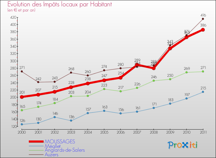 Evolution et montant des impôts locaux par Habitant pour MOUSSAGES et les communes proches Comparaison des impôts locaux par habitant pour MOUSSAGES et les communes voisines