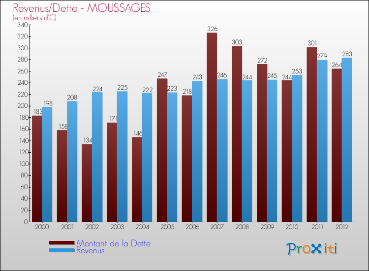 Evolution comparée de la dette et des revenus pour la commune de MOUSSAGES de 2000 à 2012 Comparaison de la dette et des revenus pour MOUSSAGES de 2000 à 2012