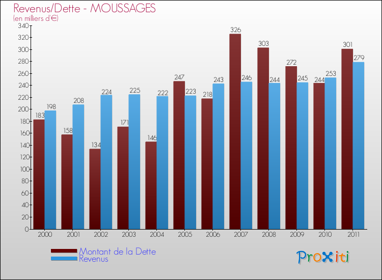 Evolution comparée de la dette et des revenus pour la commune de MOUSSAGES de 2000 à 2011 Comparaison de la dette et des revenus pour MOUSSAGES de 2000 à 2011