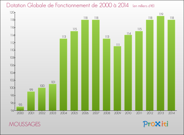 Evolution du montant de la Dotation Globale de Fonctionnement pour la commune de MOUSSAGES de 2000 à 2014 Evolution du montant de la Dotation Globale de Fonctionnement pour MOUSSAGES de 2000 à 2014