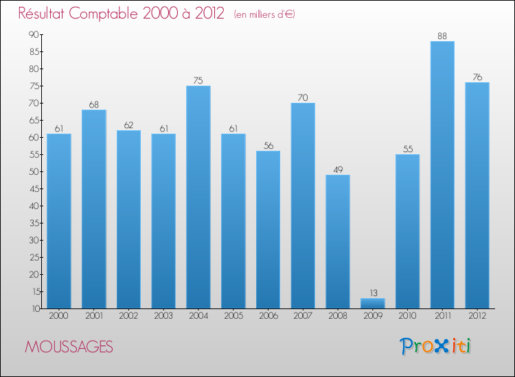 Evolution du résultat comptable pour la commune de MOUSSAGES de 2000 à 2012 Evolution du résultat comptable pour MOUSSAGES de 2000 à 2012