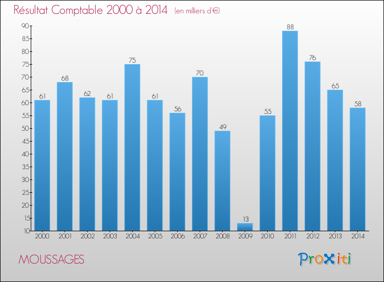 Evolution du résultat comptable pour la commune de MOUSSAGES de 2000 à 2014 Evolution du résultat comptable pour MOUSSAGES de 2000 à 2014