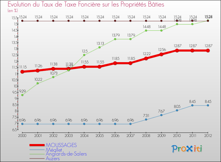 Evolution du taux de la taxe foncière sur le bati pour MOUSSAGES et les communes proches de 2000 à 2012 Comparaison des taux de taxe foncière sur le bati pour MOUSSAGES et les communes voisines de 2000 à 2012