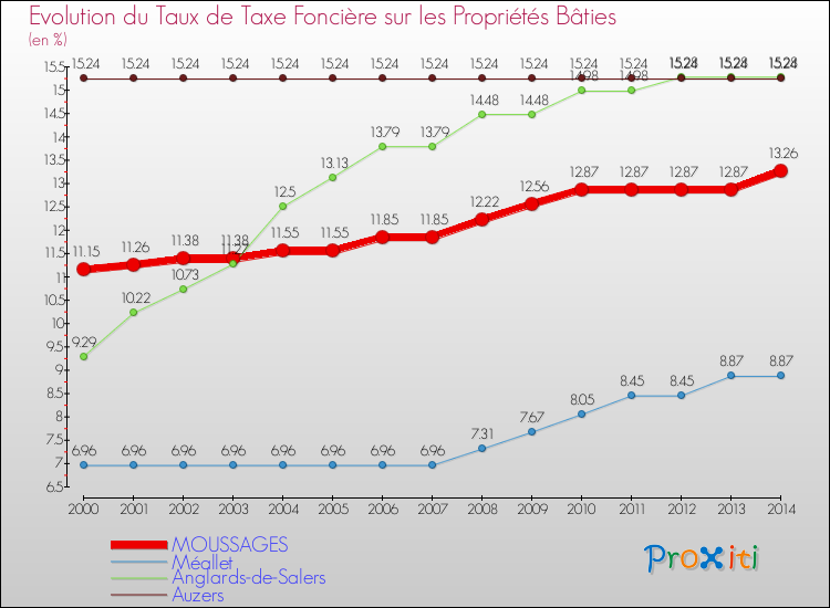 Evolution du taux de la taxe foncière sur le bati pour MOUSSAGES et les communes proches de 2000 à 2014 Comparaison des taux de taxe foncière sur le bati pour MOUSSAGES et les communes voisines de 2000 à 2014