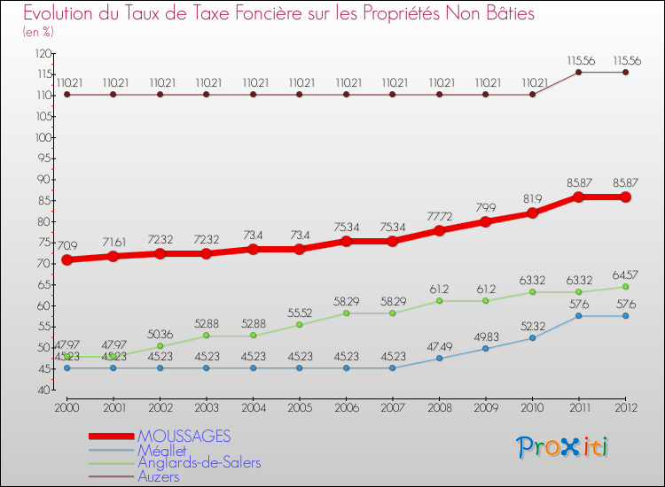 Evolution du taux de la taxe foncière sur les immeubles et terrains non batis pour MOUSSAGES et les communes proches de 2000 à 2012 Comparaison des taux de la taxe foncière sur les immeubles et terrains non batis pour MOUSSAGES et les communes voisines de 2000 à 2012