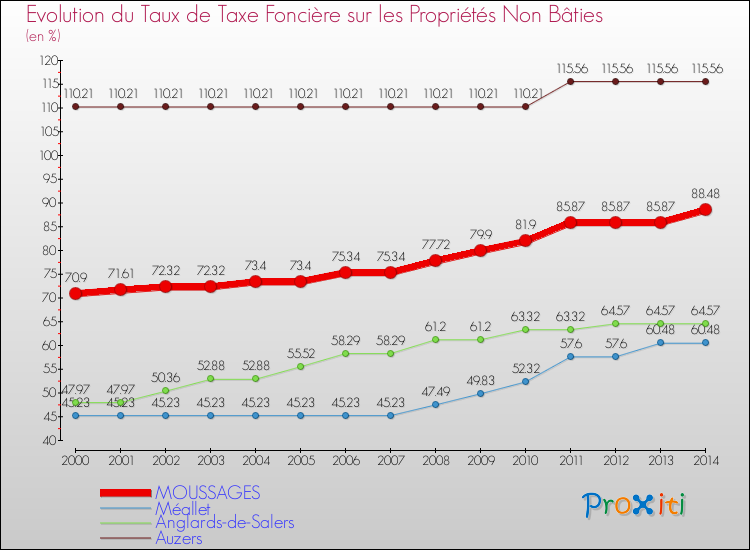 Evolution du taux de la taxe foncière sur les immeubles et terrains non batis pour MOUSSAGES et les communes proches de 2000 à 2014 Comparaison des taux de la taxe foncière sur les immeubles et terrains non batis pour MOUSSAGES et les communes voisines de 2000 à 2014