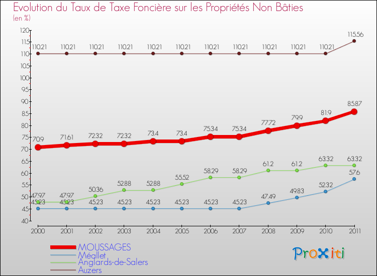Evolution du taux de la taxe foncière sur les immeubles et terrains non batis pour MOUSSAGES et les communes proches Comparaison des taux de la taxe foncière sur les immeubles et terrains non batis pour MOUSSAGES et les communes voisines
