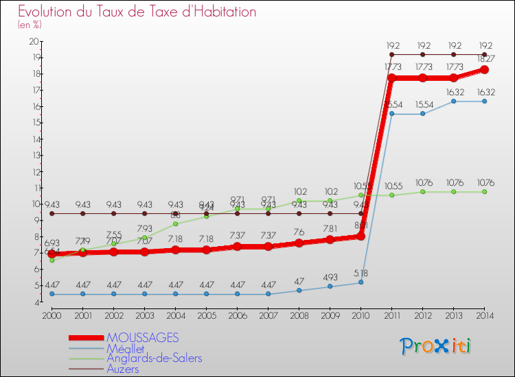 Evolution du taux de la taxe d'habitation pour MOUSSAGES et les communes proches de 2000 à 2014 Comparaison des taux de la taxe d'habitation pour MOUSSAGES et les communes voisines de 2000 à 2014