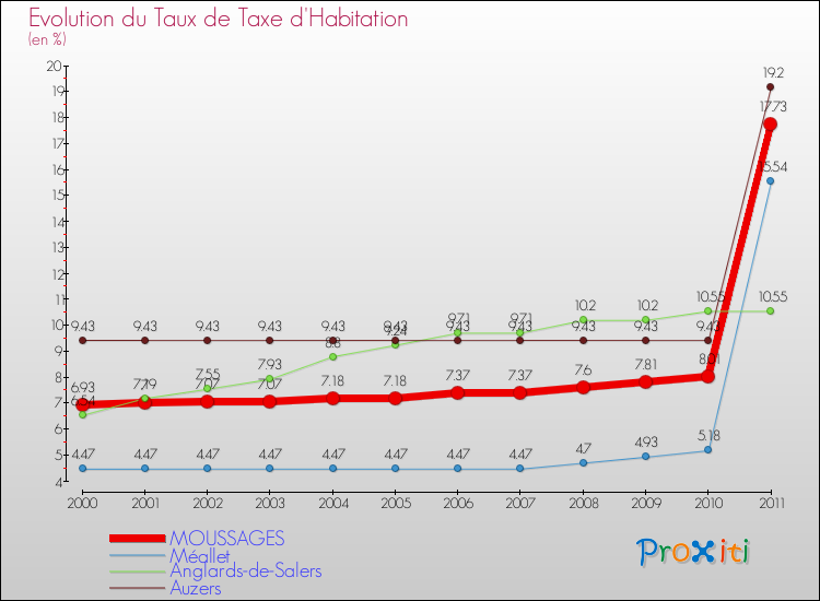 Evolution du taux de la taxe d'habitation pour MOUSSAGES et les communes proches Comparaison des taux de la taxe d'habitation pour MOUSSAGES et les communes voisines