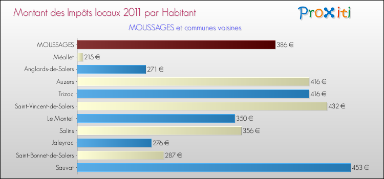 Montant des impôts locaux par Habitant pour MOUSSAGES et les communes proches Comparaison des impôts locaux par habitant pour MOUSSAGES et les communes voisines