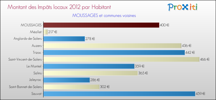 Montant des impôts locaux par Habitant pour MOUSSAGES et les communes proches Comparaison des impôts locaux par habitant pour MOUSSAGES et les communes voisines