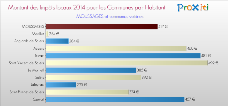 Montant des impôts locaux par Habitant pour MOUSSAGES et les communes proches en 2014 Comparaison des impôts locaux par habitant pour MOUSSAGES et les communes voisines en 2014