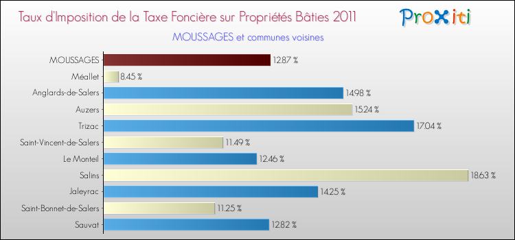 Taux d'imposition de la taxe foncière sur le bati 2011 pour MOUSSAGES et les communes proches Comparaison des taux d'imposition de la taxe foncière sur le bati 2011 pour MOUSSAGES et les communes voisines