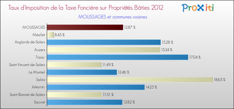 Taux d'imposition de la taxe foncière sur le bati 2012 pour MOUSSAGES et les communes proches Comparaison des taux d'imposition de la taxe foncière sur le bati 2012 pour MOUSSAGES et les communes voisines
