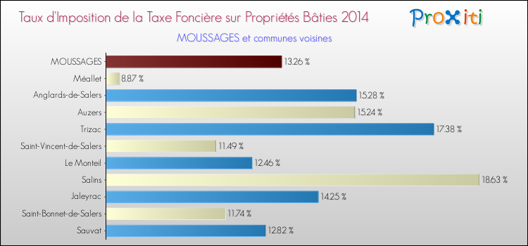 Taux d'imposition de la taxe foncière sur le bati 2014 pour MOUSSAGES et les communes proches Comparaison des taux d'imposition de la taxe foncière sur le bati 2014 pour MOUSSAGES et les communes voisines