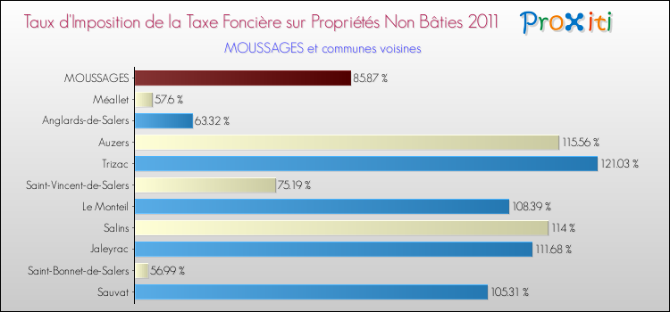 Taux d'imposition de la taxe foncière sur les immeubles et terrains non batis 2011 pour MOUSSAGES et les communes proches Comparaison des taux d'imposition de la taxe foncière sur les immeubles et terrains non batis 2011 pour MOUSSAGES et les communes voisines