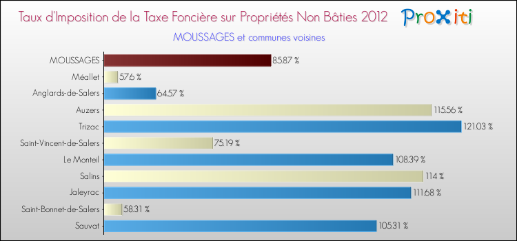 Taux d'imposition de la taxe foncière sur les immeubles et terrains non batis 2012 pour MOUSSAGES et les communes proches Comparaison des taux d'imposition de la taxe foncière sur les immeubles et terrains non batis 2012 pour MOUSSAGES et les communes voisines