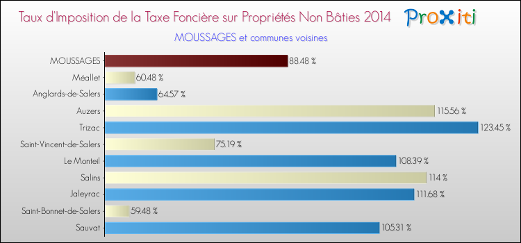 Taux d'imposition de la taxe foncière sur les immeubles et terrains non batis 2014 pour MOUSSAGES et les communes proches Comparaison des taux d'imposition de la taxe foncière sur les immeubles et terrains non batis 2014 pour MOUSSAGES et les communes voisines