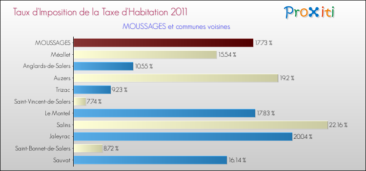 Taux d'imposition de la taxe d'habitation 2011 pour MOUSSAGES et les communes proches Comparaison des taux d'imposition de la taxe d'habitation 2011 pour MOUSSAGES et les communes voisines