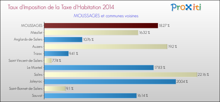 Taux d'imposition de la taxe d'habitation 2014 pour MOUSSAGES et les communes proches Comparaison des taux d'imposition de la taxe d'habitation 2014 pour MOUSSAGES et les communes voisines