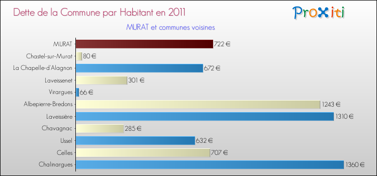 Dette par habitant de la commune en 2011 pour MURAT et les communes proches Comparaison de la dette par habitant de la commune en 2011 pour MURAT et les communes voisines
