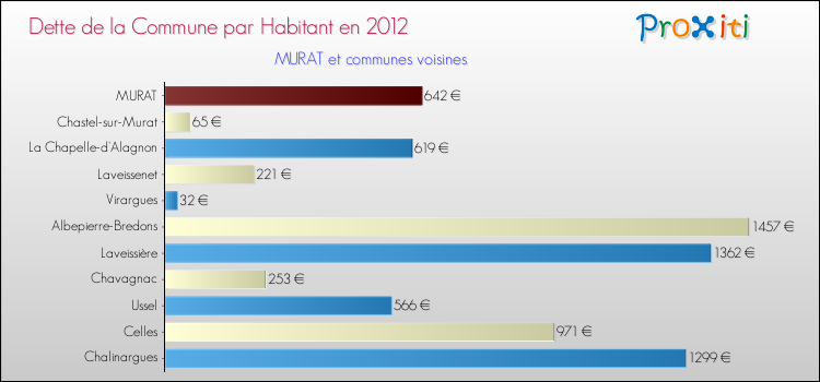 Dette par habitant de la commune en 2012 pour MURAT et les communes proches Comparaison de la dette par habitant de la commune en 2012 pour MURAT et les communes voisines