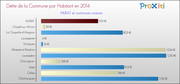 Dette par habitant de la commune en 2014 pour MURAT et les communes proches Comparaison de la dette par habitant de la commune en 2014 pour MURAT et les communes voisines
