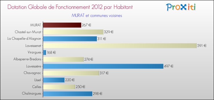 Montant des dotations globales de fonctionnement DGF par Habitant pour MURAT et les communes proches Comparaison des des dotations globales de fonctionnement DGF par habitant pour MURAT et les communes voisines