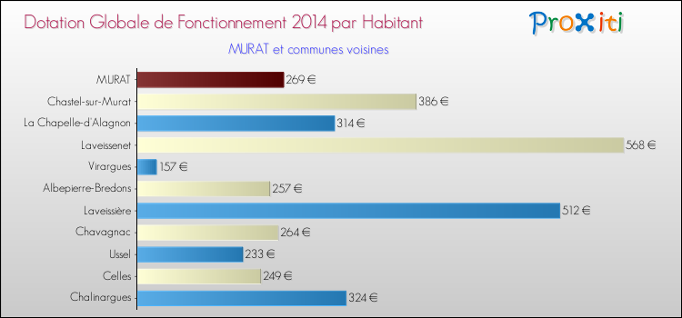 Montant des dotations globales de fonctionnement DGF par Habitant pour MURAT et les communes proches en 2014. Comparaison des des dotations globales de fonctionnement DGF par habitant pour MURAT et les communes voisines en 2014.