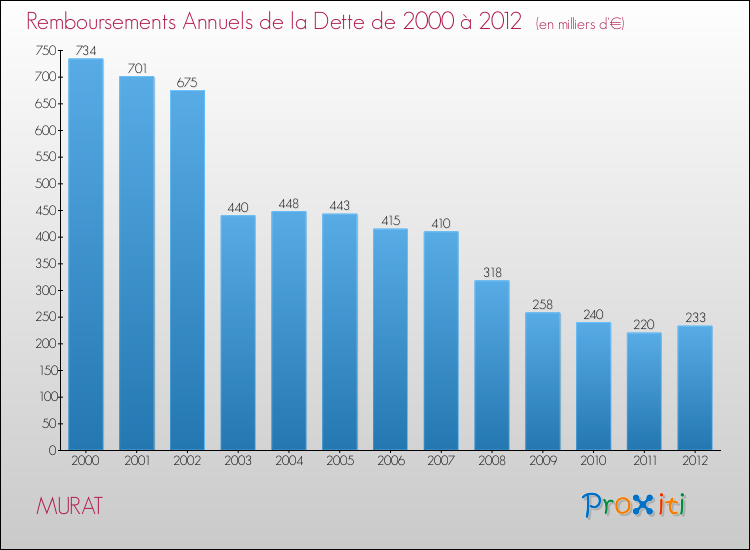 Evolution de l'annuité de la dette pour la commune de MURAT de 2000 à 2012 Annuités de la dette pour MURAT de 2000 à 2012