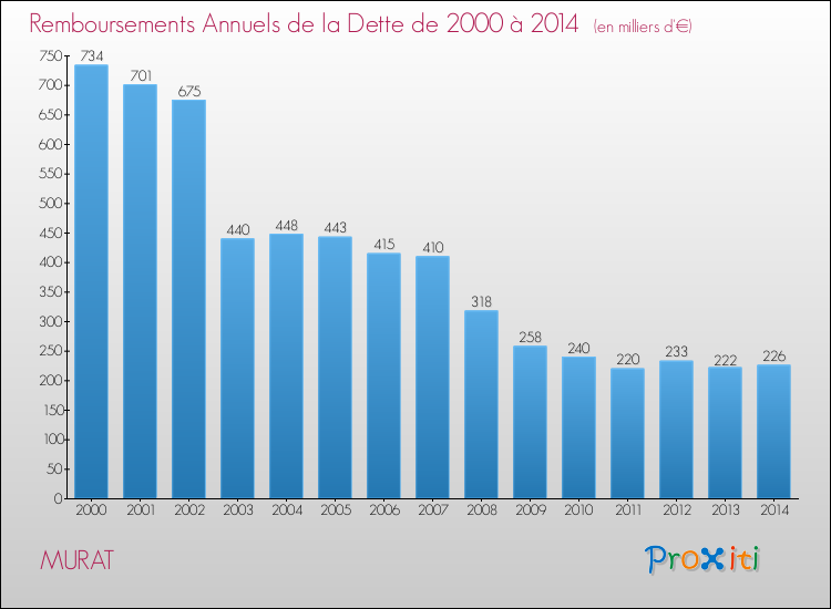 Evolution de l'annuité de la dette pour la commune de MURAT de 2000 à 2014 Annuités de la dette pour MURAT de 2000 à 2014
