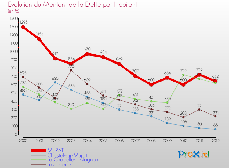Evolution de la dette par habitant pour la commune de MURAT et les communes proches de 2000 à 2012 Comparaison de la dette par habitant pour MURAT et les communes voisines de 2000 à 2012