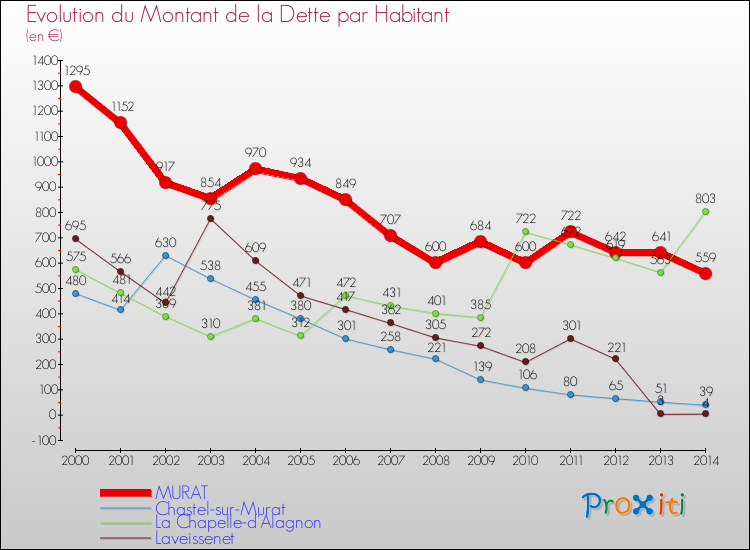 Evolution de la dette par habitant pour la commune de MURAT et les communes proches de 2000 à 2014 Comparaison de la dette par habitant pour MURAT et les communes voisines de 2000 à 2014