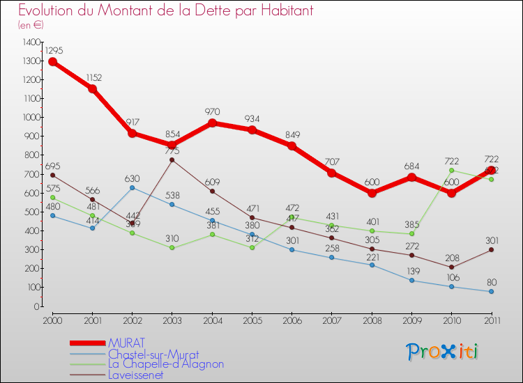 Evolution de la dette par habitant pour la commune de MURAT et les communes proches Comparaison de la dette par habitant pour MURAT et les communes voisines